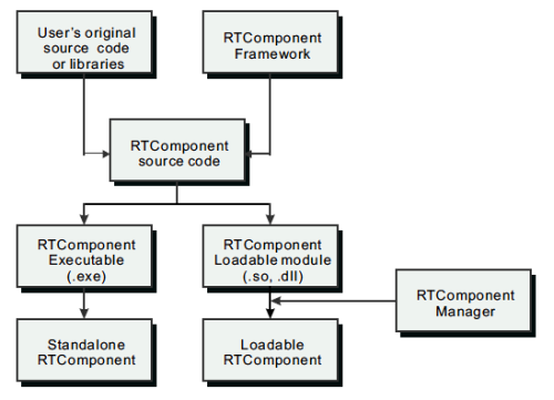 ComponentDevelFlow.png ComponentDevelFlow.png