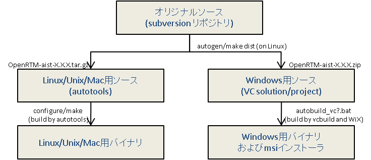 openrtm_src_dist_ja.png openrtm_src_dist_ja.png