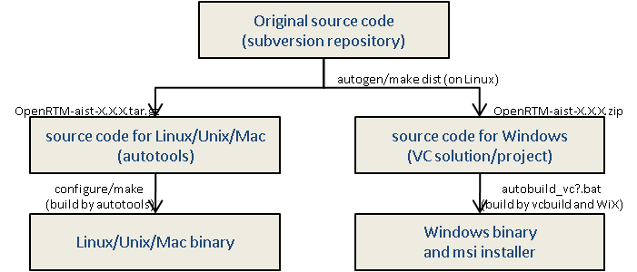 openrtm_src_dist_en.png openrtm_src_dist_en.png